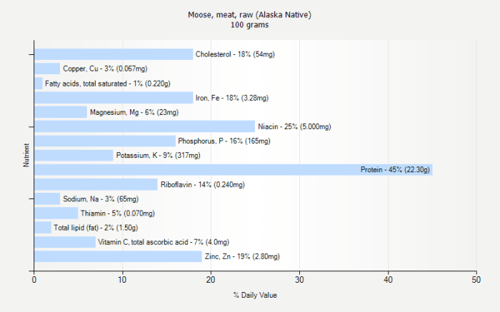 Moose meat nutrition facts