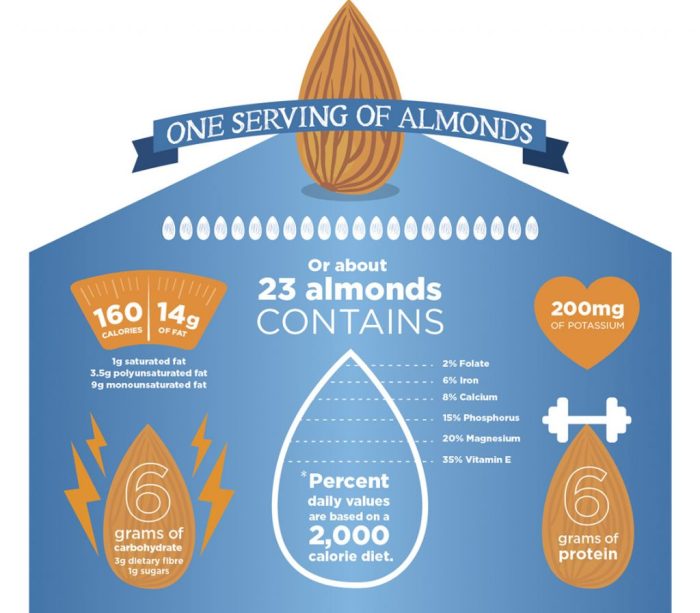 Almonds nutritional nutrients vitamins nutrient usda minerals